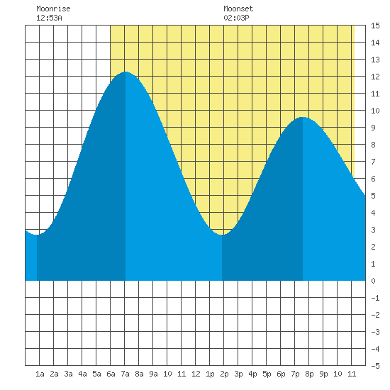 Port Heiden tide chart for Wednesday, July 16, 2025