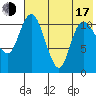 Port Heiden tide chart for Thursday, July 17, 2025