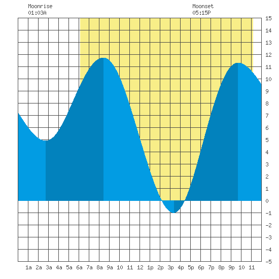 Port Heiden tide chart for Friday, July 18, 2025
