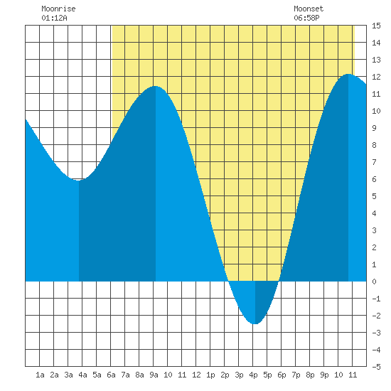 Port Heiden tide chart for Saturday, July 19, 2025