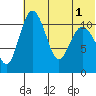 Port Heiden tide chart for Tuesday, July 1, 2025