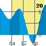 Port Heiden tide chart for Sunday, July 20, 2025