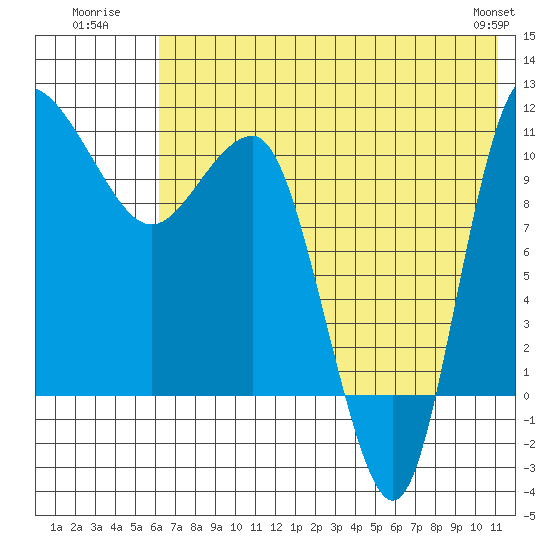 Port Heiden tide chart for Monday, July 21, 2025