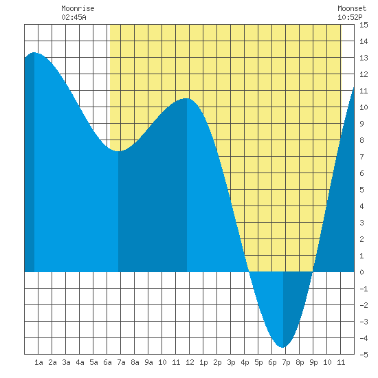 Port Heiden tide chart for Tuesday, July 22, 2025