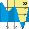 Port Heiden tide chart for Tuesday, July 22, 2025