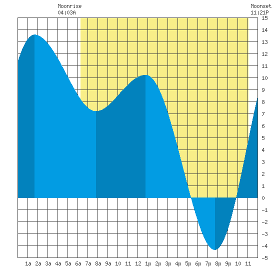 Port Heiden tide chart for Wednesday, July 23, 2025