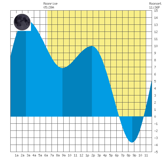 Port Heiden tide chart for Thursday, July 24, 2025
