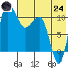 Port Heiden tide chart for Thursday, July 24, 2025