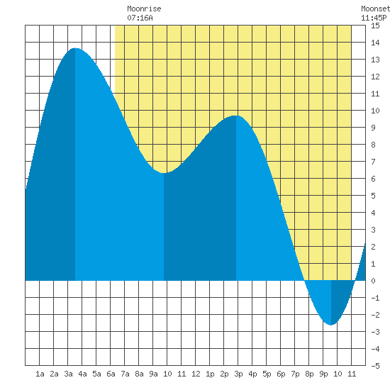 Port Heiden tide chart for Friday, July 25, 2025