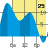 Port Heiden tide chart for Friday, July 25, 2025