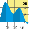 Port Heiden tide chart for Saturday, July 26, 2025