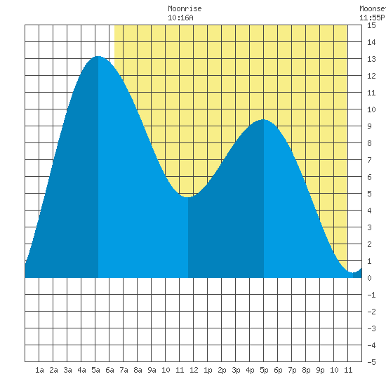 Port Heiden tide chart for Sunday, July 27, 2025