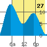 Port Heiden tide chart for Sunday, July 27, 2025