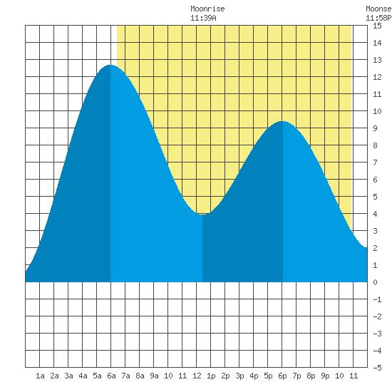 Port Heiden tide chart for Monday, July 28, 2025