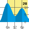 Port Heiden tide chart for Monday, July 28, 2025