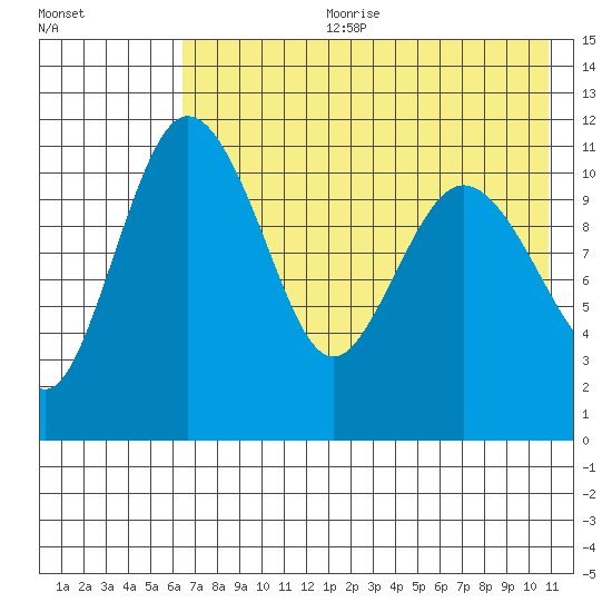 Port Heiden tide chart for Tuesday, July 29, 2025