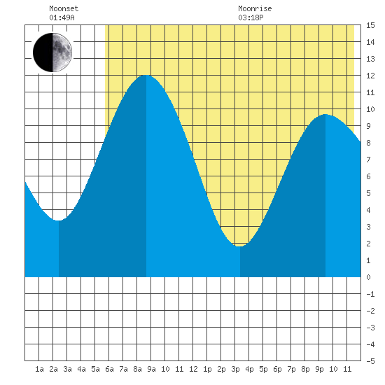 Port Heiden tide chart for Wednesday, July 2, 2025