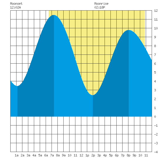Port Heiden tide chart for Wednesday, July 30, 2025