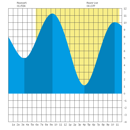 Port Heiden tide chart for Thursday, July 3, 2025