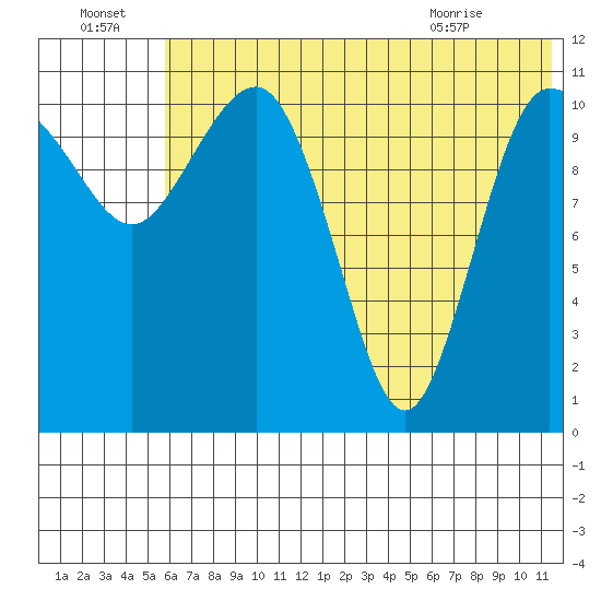 Port Heiden tide chart for Friday, July 4, 2025