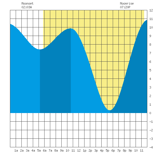 Port Heiden tide chart for Saturday, July 5, 2025