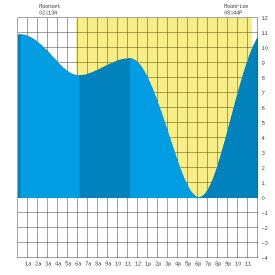 Port Heiden tide chart for Sunday, July 6, 2025
