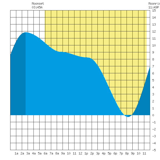 Port Heiden tide chart for Wednesday, July 9, 2025