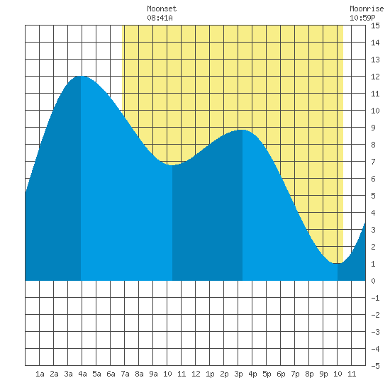 Port Heiden tide chart for Sunday, August 10, 2025