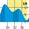 Port Heiden tide chart for Sunday, August 10, 2025