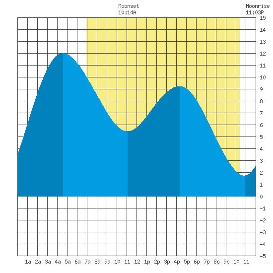 Port Heiden tide chart for Monday, August 11, 2025