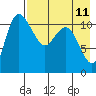Port Heiden tide chart for Monday, August 11, 2025