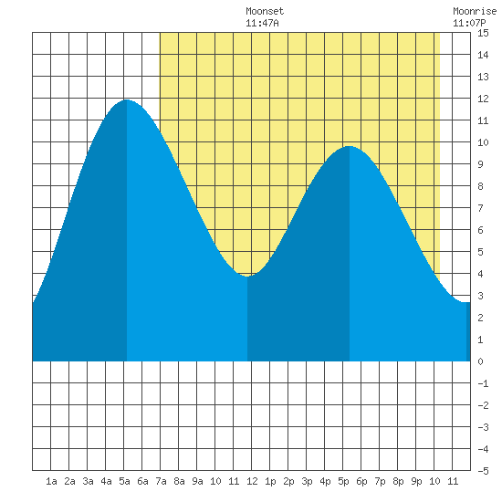 Port Heiden tide chart for Tuesday, August 12, 2025