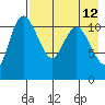 Port Heiden tide chart for Tuesday, August 12, 2025