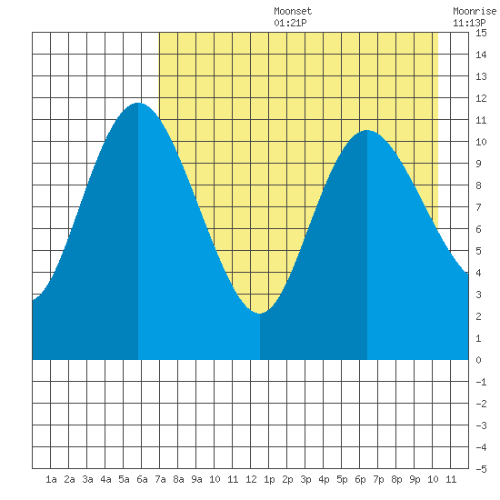 Port Heiden tide chart for Wednesday, August 13, 2025