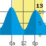 Port Heiden tide chart for Wednesday, August 13, 2025