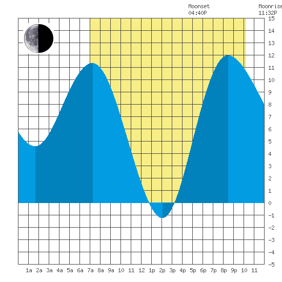 Port Heiden tide chart for Friday, August 15, 2025