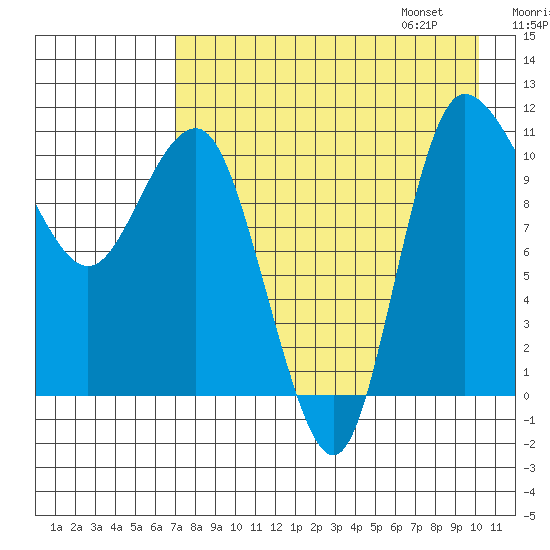Port Heiden tide chart for Saturday, August 16, 2025