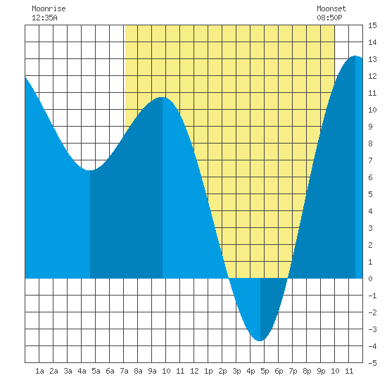 Port Heiden tide chart for Monday, August 18, 2025