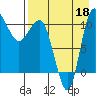 Port Heiden tide chart for Monday, August 18, 2025