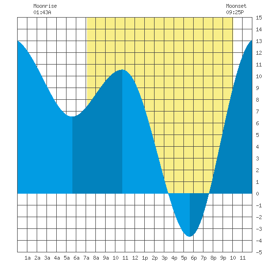 Port Heiden tide chart for Tuesday, August 19, 2025