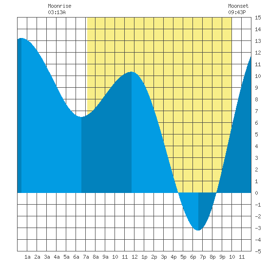 Port Heiden tide chart for Wednesday, August 20, 2025