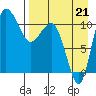 Port Heiden tide chart for Thursday, August 21, 2025