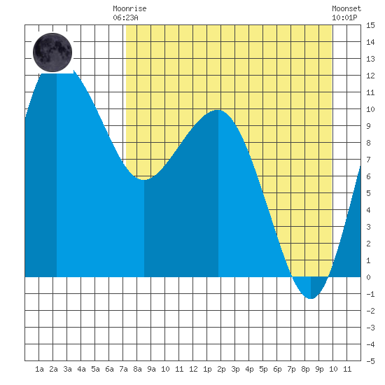Port Heiden tide chart for Friday, August 22, 2025