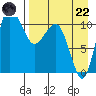 Port Heiden tide chart for Friday, August 22, 2025