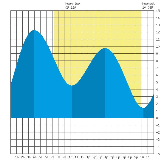 Port Heiden tide chart for Sunday, August 24, 2025