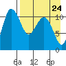 Port Heiden tide chart for Sunday, August 24, 2025