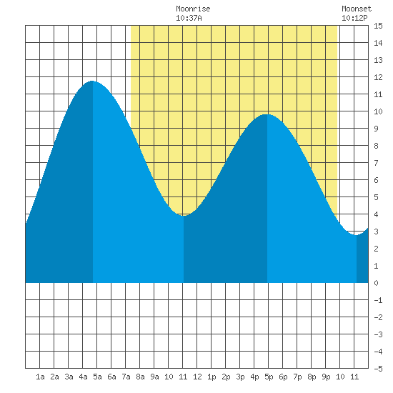 Port Heiden tide chart for Monday, August 25, 2025