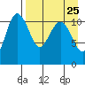 Port Heiden tide chart for Monday, August 25, 2025