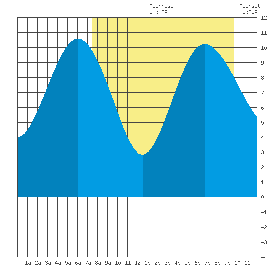 Port Heiden tide chart for Wednesday, August 27, 2025