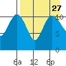 Port Heiden tide chart for Wednesday, August 27, 2025